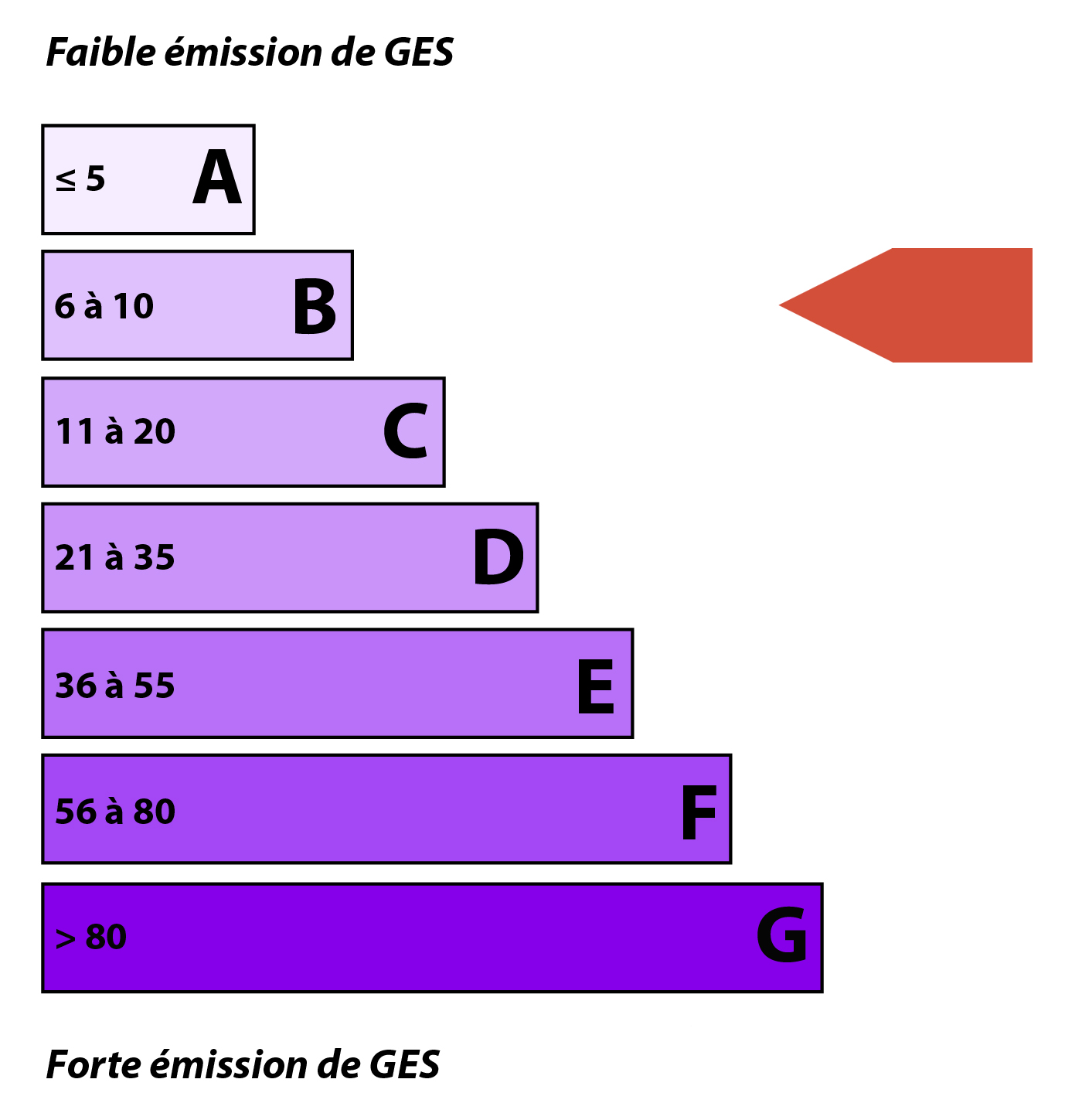 Diagnostic emission de CO2 (DPE)