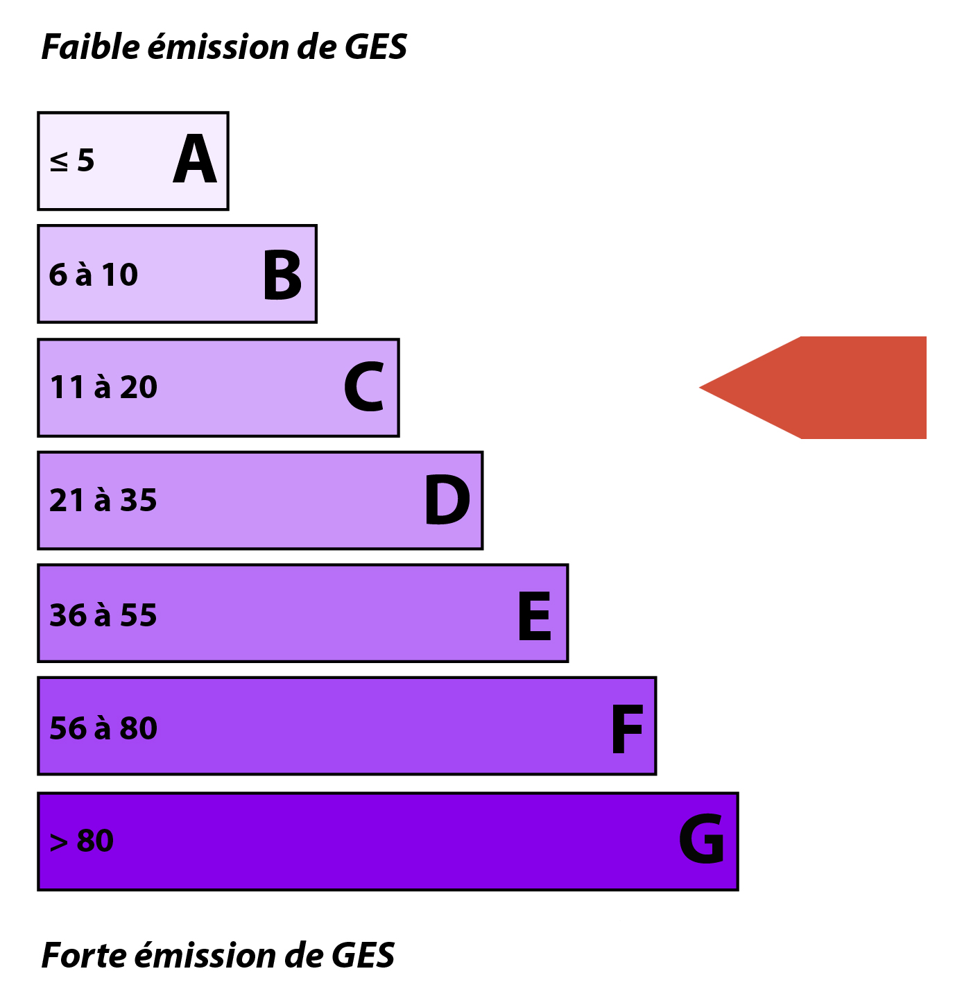 Diagnostic emission de CO2 (DPE)