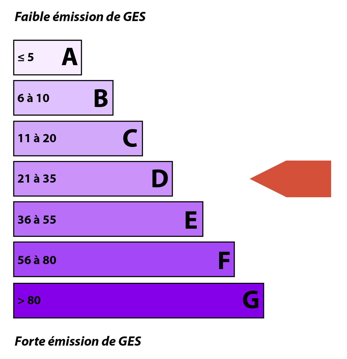 Diagnostic emission de CO2 (DPE)