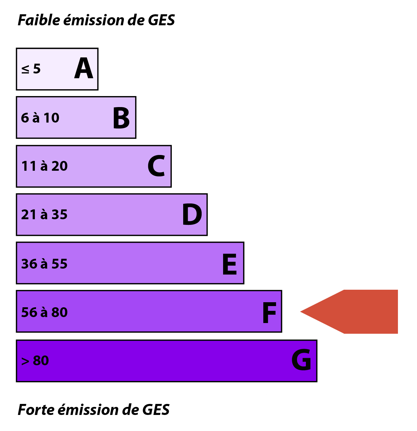 Diagnostic emission de CO2 (DPE)