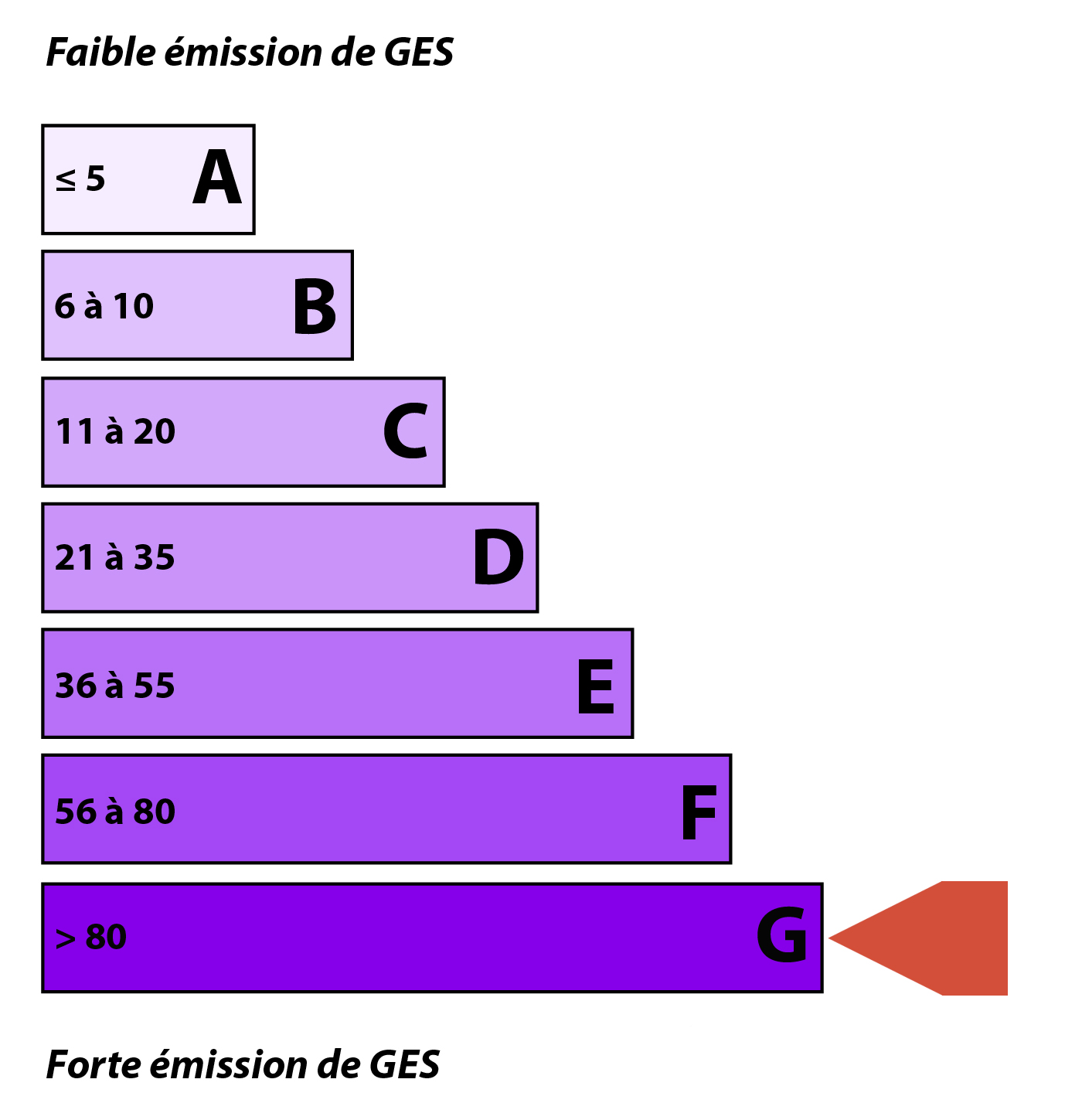 Diagnostic emission de CO2 (DPE)