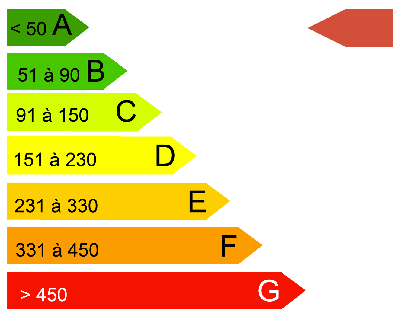 Diagnostic de performance energetique (DPE)