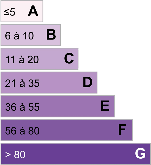 Diagnostic emission de CO2 (DPE)